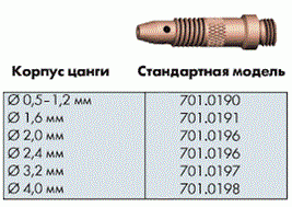 Корпус цанги для пальників ABITIG GRIP/SRT 17,26,18