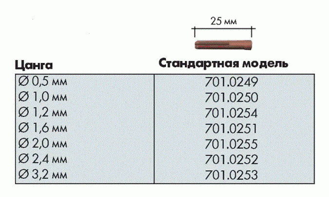 Цанги для горелки ABITIG@GRIP/SRT 9. SRT9V. ABITIG@/SRT 20